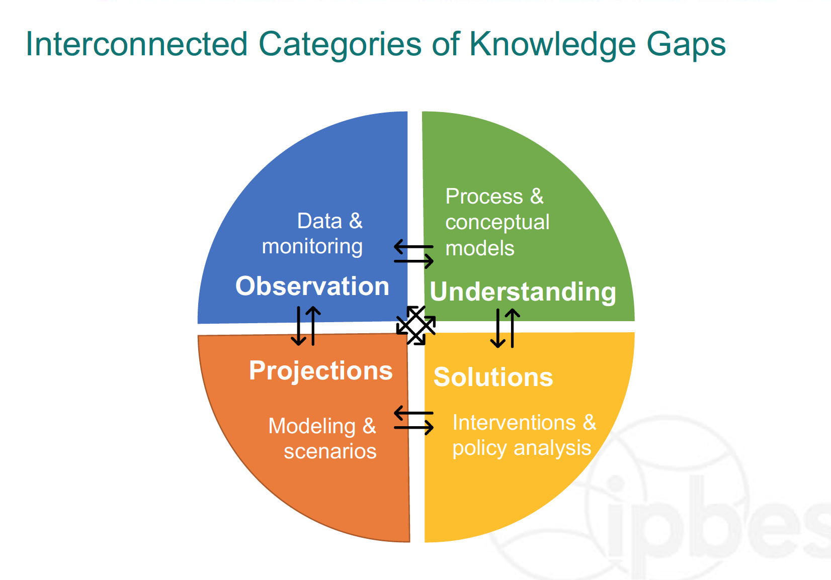 interconnected categories of knowledge gaps
